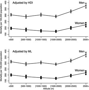 Human development index-adjusted and marginalization level-adjusted mortality rates from COVID-19 as a function of altitude*. *Mortality rates were estimated using Poisson models, which were adjusted by: age, population density, number of test (PRC or antigen) per individual, metropolitan zone, state of residence, the number of people with diabetes mellitus, chronic obstructive pulmonary disease (COPD), asthma, hypertension disease, cardiovascular disease, obesity, chronic kidney disease, pneumonia and smoking. HDI: human development index; ML: marginalization level.