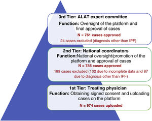 Flowchart showing the 3-tier verification system from initial submission to the REFIPI (from base to the apex), description of each tier, and reasons for excluding cases at each tier level.