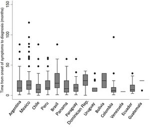 Box-and-whisker plot showing the time from symptom onset to diagnosis in months, according to participating country.