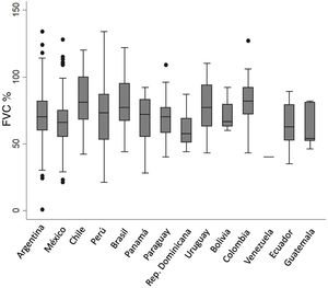 Box-and-whisker plot showing the mean and standard deviation of the percentage of predicted forced vital capacity by participating country.