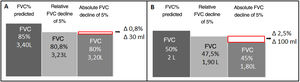 Comparison of a 5% decline in FVC in absolute and relative terms according to the baseline FVC of a theoretical patient: (A) patient with preserved baseline FVC and (B) patient with decreased baseline FVC. As baseline FVC declines, the difference between the relative and absolute percentage value increases. The relative method is more sensitive for detecting decline and this parameter is more marked in patients with reduced baseline FVC values. Absolute FVCdecline=baseline FVC−final FVC; relative decline: (baseline FVC−final FVC)/baseline FVC; FVC: forced vital capacity; L: liters; Δ: Delta of change between a relative and absolute FVC decline of 5%.
