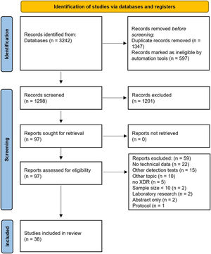 PRISMA 2020 flow diagram for new systematic reviews which included searches of databases.