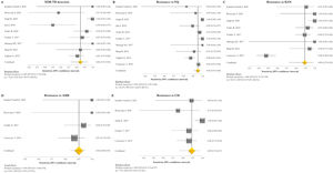 Forest plots of pooled sensitivity of XDR-TB detection (A), and for resistance to FQ (B), KAN (C), AMK (D), and CM (E) of GenoType MTBDRsl VER 2.0. The point estimates of sensitivity from each study are indicated as a square and a 95% confidence interval is shown with a horizontal line; the yellow diamond is representative for the combined sensitivity.