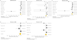 Forest plots of pooled specificity of XDR-TB detection (A), and for resistance to FQ (B), KAN (C), AMK (D), and CM (E) of GenoType MTBDRsl VER 2.0. The point estimates of specificity from each study are indicated as a square and a 95% confidence interval is shown with a horizontal line; the yellow diamond is representative for the combined specificity.