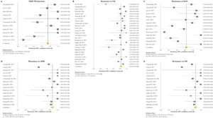 Forest plots of pooled sensitivity of XDR-TB detection (A), and for resistance to FQ (B), KAN (C), AMK (D), and CM (E) of GenoType MTBDRsl VER 1.0. The point estimates of sensitivity from each study are indicated as a square and a 95% confidence interval is shown with a horizontal line; the yellow diamond is representative for the combined sensitivity.