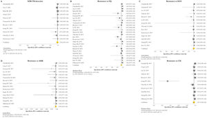 Forest plots of pooled specificity of XDR-TB detection (A), and for resistance to FQ (B), KAN (C), AMK (D), and CM (E) of GenoType MTBDRsl VER 1.0. The point estimates of specificity from each study are indicated as a square and a 95% confidence interval is shown with a horizontal line; the yellow diamond is representative for the combined specificity.