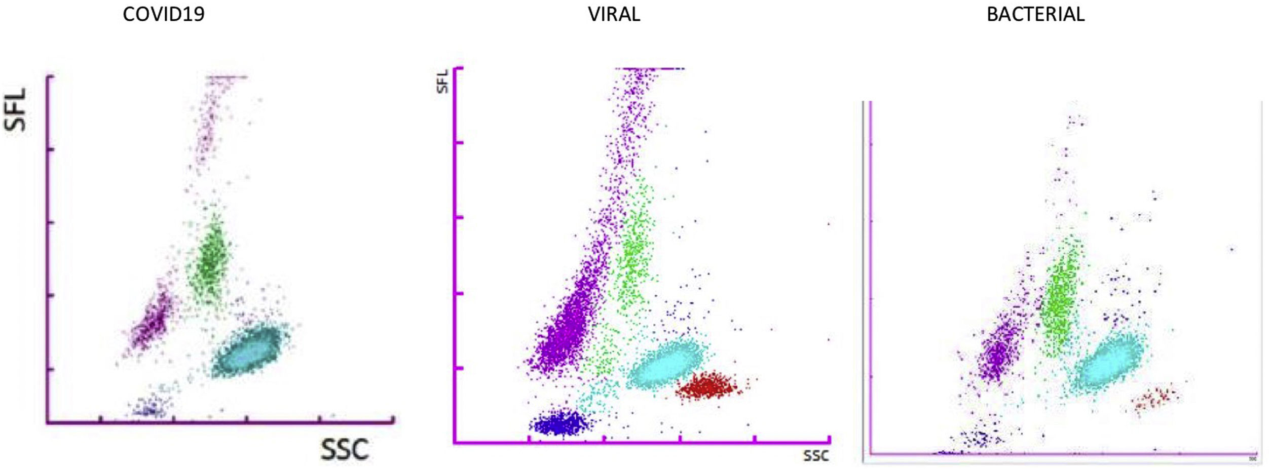Utility of Differential White Cell Count and Cell Population Data for ...