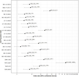 Summary statistics of the laboratory tests by SARS-CoV-2 positive status in the derivation sample (n=1065).