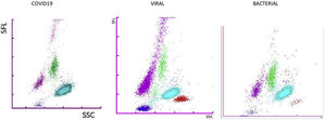 The white blood cell differential fluorescence scattergram results showing differences between etiologies in cell cluster distribution. Side scatter (SSC) is shown on the X-axes and side fluorescence (SFL) on the Y-axes.