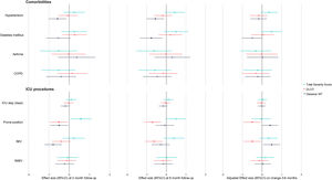 Effect of comorbidities and ICU procedures on DLCO, 6MWT distance and TSS at 3rd, 6th months and change between visits using linear models. Models for change between visits were adjusted by baseline measurement.