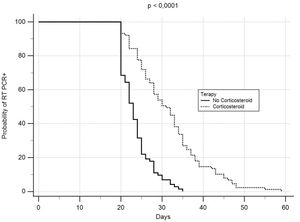 Probability of delay in RT-PCR negativization of nasopharyngeal swabs in patients treated with corticosteroids versus controls.