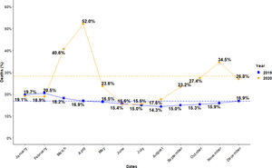 Time series (by calendar month) of mortality (crude %) by diseases of the respiratory system in 2020 compared to 2019.
