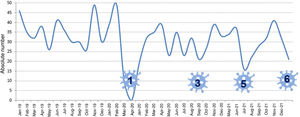 Lung transplant activity in Spain during the COVID-19 pandemic. Evolution of transplantation activity in Spain between 2019 and 2021. During the lockdown period, organ donation was almost paralysed due to the saturation of intensive care units. The impact of the following waves on transplantation activity was lower due to the response of the National Transplant Organisation and the geographical distribution of infection (graph provided by the National Transplant Organisation). The greatest impact on transplant activity occurred in waves 1, 3, and 5, represented by numbers in the figure.