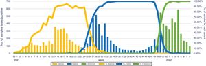 Follow-up of Alpha, Delta and Omicron variants of concerns in our institution since first detection.