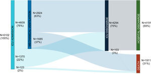 Sankey plot depicting distribution and outcomes of patients treated in the intensive care units according to the requirement of mechanical ventilation.