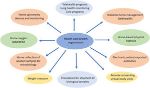Health-care system changes in relation to COVID-19 pandemic in cystic fibrosis patients.