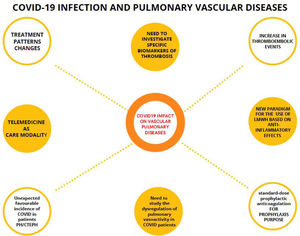 Mind map of the impact of COVID-19 on pulmonary vascular diseases. Connected by dashed lines, the evidences in relation to COVID-19 and pulmonary vascular diseases. Unconnected circles are thoughts of the COVID-19 pandemic. LMWH: low molecular weight heparin; PH/CTEPH: pulmonary hypertension and chronic thromboembolic pulmonary hypertension.
