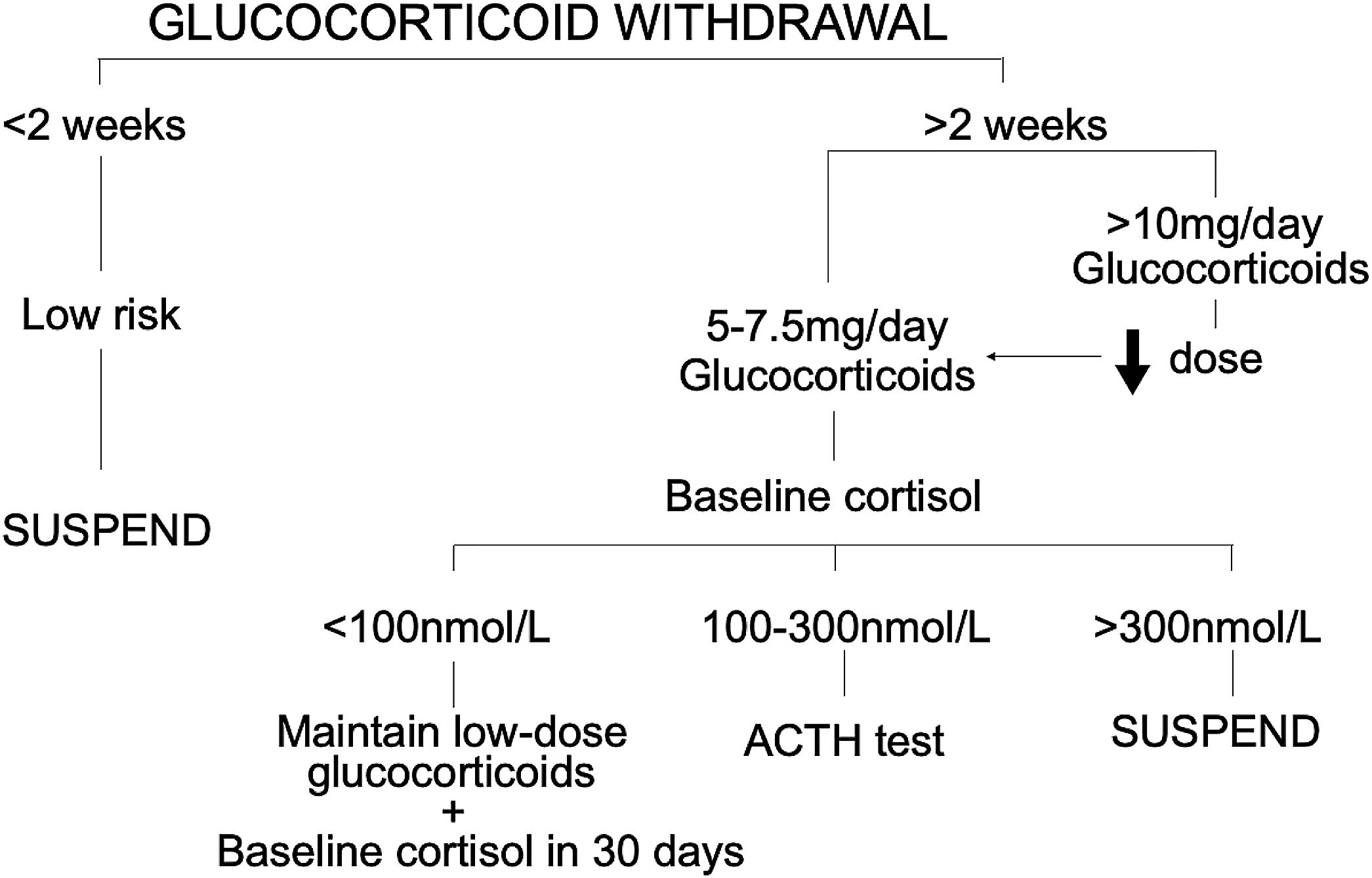 Iatrogenic Adrenal Insufficiency Following Post COVID-19 Organizing ...