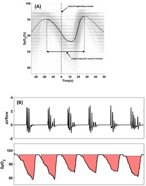 Hypoxic burden is determined by creating a subject-specific search window (panel (A)) from all respiratory events regardless of desaturation or arousals. Overlaid oxygen saturation signals (SpO2) associated with all respiratory events are synchronized at the termination of events (time zero). Synchronized SpO2 signals are averaged to quantify the subject-specific desaturation curve (solid black line). The search window is the time between the two peaks. The search window will be used to determine the area under individual desaturation curves (panel (B)). Total hypoxic burden (HB) is the sum of all individuals areas normalized by sleep time.