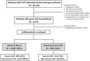Flow chart of the study population.
