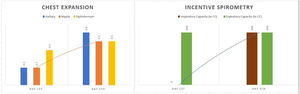 Differences in ranges of chest expansion and incentive spirometry from day 1st to day 5th.