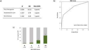 (a) Table representing the points assigned to the three independently associated risk factors included in the Pseudomonas aeruginosa score (PAS) for COPD patients. (b) Receiver operating curve of the PAS-COPD performance to predict P. aeruginosa CAP. (c) Actual distribution of the prevalence of P. aeruginosa CAP according to the number of points of the PAS-COPD.