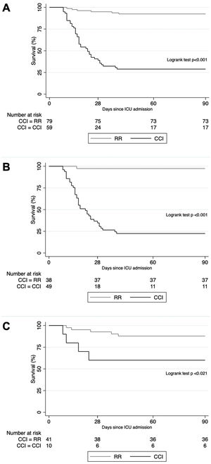 Kaplan–Meier survival curves. (A). Including all participants. (B). Including only COVID-19 patients. (C). Including only non-COVID-19 patients.