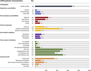 Characteristics of hospitalized COPD patients with CAP. Footnote Fig. 1. FEV1: forced expiratory capacity in one second, MRSA: methicillin resistant Staphylococcus aureus, ESBL: extended spectrum β-Lactamases, LRTI: low respiratory tract infection, IV: intravenous.