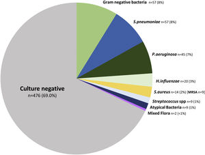 Bacterial culture results in hospitalized COPD patients with CAP.