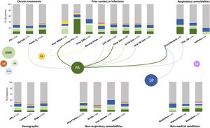 Microbiological patterns associated with distinct COPD risk factors in hospitalized patients with CAP. Bar colors represent the different percentages of bacterial isolations for each risk factor. Dashed lines represent a statistically significant difference (prevalence of the bacteria comparing patients with and without the specific risk factor) in the bivariate and the solid lines in the multivariate analysis, respectively. Footnote Fig. 3. GNB: Gram negative bacteria, SP: S. pneumoniae, PA: P. aeruginosa, SA: S. aureus, HI: H. influenzae, Strep: Streptococcus spp, AB: Atypical bacteria, MF: Mixed flora. ICS: inhaled corticosteroids, MRSA: methicillin resistant Staphylococcus aureus, ESBL: extended spectrum β-Lactamases, LRTI: low respiratory tract infection, IV: intravenous, Ab: antibiotic, Hosp: hospitalization, Nursing H.Res: nursing home residence, FEV1: forced expiratory capacity in one second.