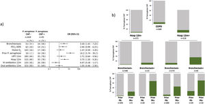 (a) Multivariate analysis of the risk factors associated with P. aeruginosa CAP among hospitalized patients with COPD. (b) Bar graphs decision tree analysis representing the prevalence of P. aeruginosa CAP by the three independently associated risk factors (prior hospitalization in the past 12 months, bronchiectasis, and prior P. aeruginosa infection or colonization). Footnote Fig. 4. Hosp: hospitalization, PA: P. aeruginosa, CAP: Community acquired pneumonia.
