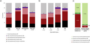 (a) Actual empiric anti-pseudomonal antibiotic use for COPD patients stratified according to the three independent risk factors associated to P. aeruginosa CAP. (b) Actual empiric anti-pseudomonal antibiotic use for COPD patients stratified according to PAS-COPD score. (c) Distribution of appropriate use, appropriate non-use, undertreatment and overtreatment of empiric anti-pseudomonal antibiotics in the actual cohort of COPD patients with CAP and the potential empiric anti-pseudomonal antibiotic utilization if the PAS-COPD were applied in clinical practice. Footnote Fig. 6. Hosp: hospitalization, PA: P. aeruginosa; PAS-COPD: P. aeruginosa score for COPD.