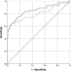 Receiver operating characteristics curves of the percentage FEV1 fall for both methacholine and mannitol challenge tests for the diagnosis of asthma. In red, methacholine test. In blue, mannitol test.