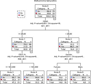 Classification tree for a positive methacholine test.