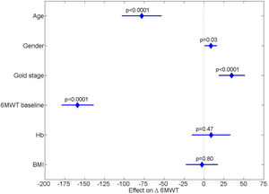 Graphical representation of the effect of the considered predictors on post program change in 6MWT (Δ6MWT). Diamonds represent the expected average change in Δ6MWT moving from one extreme value to the other of each variable, adjusted for all other variables. The lines around the diamonds represent the 95% confidence interval: crossing the zero effect line indicates lack of significance. Abbreviations: BMI: body-mass index; 6MWT: 6-minute walking-test; GOLD: global strategy for prevention, diagnosis and management of COPD.
