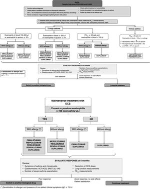 SUCA treatment algorithm. ACT: asthma control test; ACQ: asthma control questionnaire; CRSwNP: chronic rhinosinusitis with nasal polyposis; EGPA: eosinophilic granulomatosis with polyangiitis; FENO: exhaled nitric oxide fraction; HES: hypereosinophilic syndrome; IAT: inhaler adhesion test; IGC: inhaled glucocorticoids; LABA: long-acting β2 bronchodilators; LAMA: long-acting anticholinergic agents; OCS: oral corticosteroids; PMNs: polymorphonuclear neutrophils; SNOT 22: Sino-Nasal Outcome Test 22; SUCA: severe uncontrolled asthma; VAS: visual analogue scale. 1Mepolizumab is indicated if current Eos ≥150/μl and ≥300/μl in the previous 12 months; this drug is also indicated for eosinophilic granulomatosis with polyangiitis and hypereosinophilic syndrome. 2Dupilumab is indicated if Eos ≥300/μl and/or FENO ≥50ppb and Eos between 150 and 300 and FENO ≥25ppb. At least 3 FENO measurements should be used. 3Reslizumab is indicated if EOS ≥400/μl. 4Compassionate use of omalizumab may be considered in case of IgE levels ≥75U/L and Eos levels <150cells/μL. 5In T2-high asthma, azithromycin may be selected in case of a lack of response, intolerance, or allergic reactions with monoclonal antibodies.