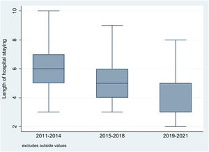 Graph showing changes in mean postoperative length of stay throughout the three time periods.