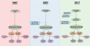 Flowchart of participants: 1997, 2007 and 2017. COPD: chronic obstructive pulmonary disease.