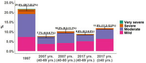 Changes in chronic obstructive pulmonary disease (COPD) prevalence and severity from 1997 to 2017. Estimators are presented with 95% confidence intervals.