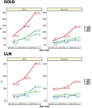 Changes in chronic obstructive pulmonary disease (COPD) prevalence from 1997 to 2017, by sex and age. GOLD: Global Initiative for Chronic Obstructive Lung Disease; LLN: lower limit of normal.