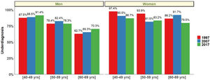 Underdiagnosis by study, gender and age range.