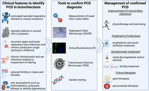 Clinical features, diagnostic tools and mangament of primary ciliary dyskinesia.