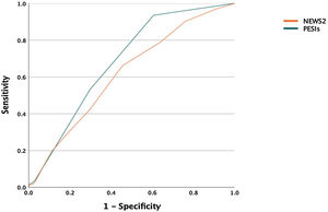 ROC curves with a complicated 30-day clinical outcome for each of the study models.