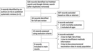 Flowchart of literature search and evaluation framework for observational studies investigating PCV13 and PPV23 effectiveness in the same population.