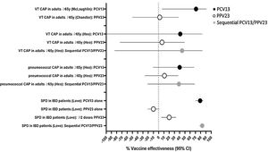 Vaccine effectiveness against pneumococcal disease outcomes. Results are from studies on pneumococcal community-acquired pneumonia (CAP) in hospitalized adults aged ≥65 years and severe pneumococcal disease (SPD) in inflammatory bowel disease (IBD) patients aged ≥18 years, described in Table 1. For vaccine-type CAP (VT CAP), PCV13 VE assessed PCV13-type CAP, PPV23 VE assessed PPV23-type CAP, and sequential PCV13/PPV23 VE assessed CAP caused by either PCV13 or PPV23 serotypes.