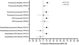 Vaccine effectiveness against all-cause pneumonia and all-cause lower respiratory tract infection (LRTI). Results are from studies in older adults conducted in Germany (Kolditz), southern California, United States (Lewnard), and northern California, United States (Hsiao) described in Table 1. Outcomes for the Hsiao study included hospitalized cases only; the other studies included inpatient and outpatient cases.