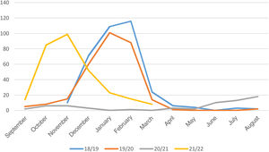 Hospitalizations for acute bronchiolitis.