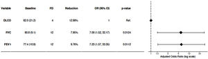 Evolution of lung function. Forced vital capacity (FVC); forced expiratory volume in first second (FEV1); diffusing capacity for carbon monoxide (DLCO); number of patients with functional deterioration (FD).