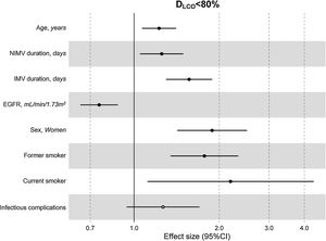 Hospital factors related to diffusion capacity impairment (DLCO<80%) at the follow-up visit. Logistic LASSO regression. Abbreviations: DLCO: lung diffusing capacity; NIMV, non-invasive mechanic ventilation; IMV, invasive mechanic ventilation; EGFR, Estimated Glomerular Filtration Rate; LASSO, least absolute shrinkage and selection operator.