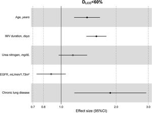 Hospital factors related to diffusion capacity impairment (DLCO<60%) at the follow-up visit. Logistic LASSO regression. Abbreviations: DLCO: lung diffusing capacity; IMV, invasive mechanic ventilation; EGFR, Estimated Glomerular Filtration Rate; LASSO, least absolute shrinkage and selection operator.